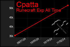 Total Graph of Cpatta