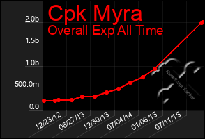 Total Graph of Cpk Myra