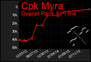 Total Graph of Cpk Myra