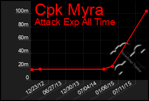 Total Graph of Cpk Myra