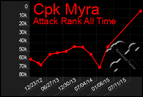 Total Graph of Cpk Myra