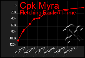 Total Graph of Cpk Myra