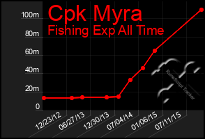 Total Graph of Cpk Myra