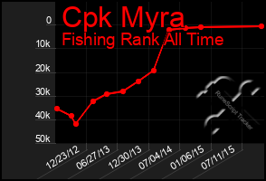 Total Graph of Cpk Myra