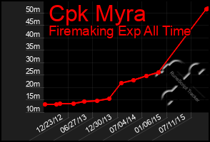 Total Graph of Cpk Myra