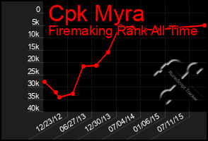 Total Graph of Cpk Myra