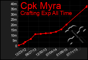 Total Graph of Cpk Myra