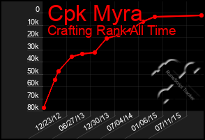 Total Graph of Cpk Myra