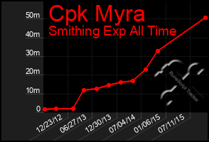 Total Graph of Cpk Myra