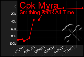 Total Graph of Cpk Myra