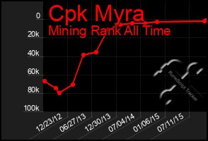 Total Graph of Cpk Myra