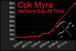 Total Graph of Cpk Myra