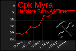 Total Graph of Cpk Myra