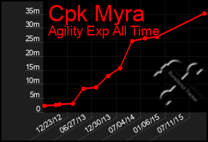 Total Graph of Cpk Myra