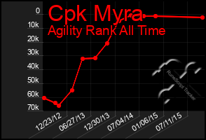 Total Graph of Cpk Myra