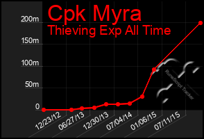 Total Graph of Cpk Myra