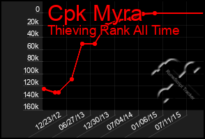 Total Graph of Cpk Myra