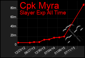 Total Graph of Cpk Myra