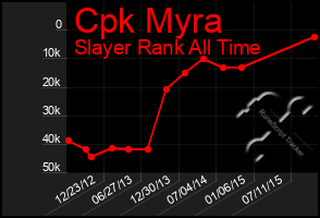 Total Graph of Cpk Myra