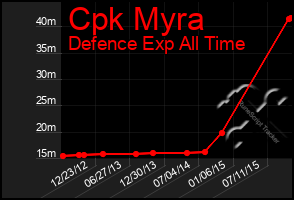 Total Graph of Cpk Myra