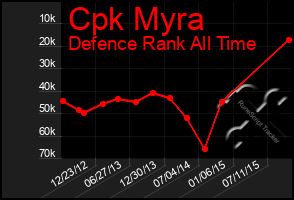 Total Graph of Cpk Myra