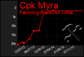 Total Graph of Cpk Myra