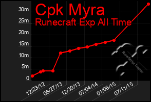 Total Graph of Cpk Myra