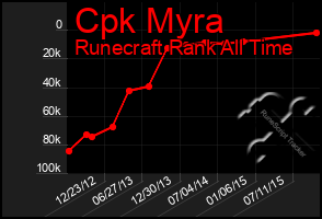 Total Graph of Cpk Myra