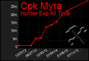 Total Graph of Cpk Myra