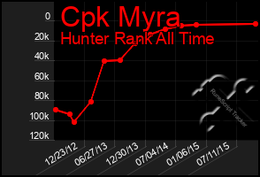 Total Graph of Cpk Myra