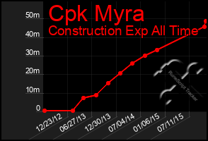 Total Graph of Cpk Myra