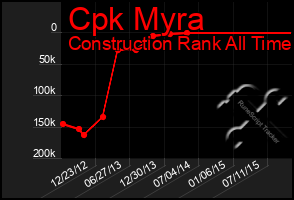 Total Graph of Cpk Myra