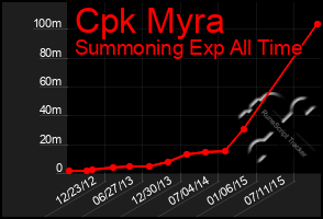 Total Graph of Cpk Myra