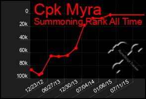 Total Graph of Cpk Myra