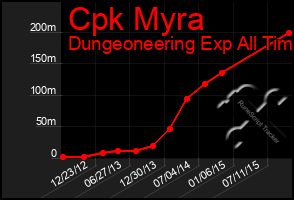 Total Graph of Cpk Myra