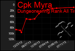 Total Graph of Cpk Myra