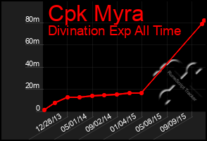 Total Graph of Cpk Myra