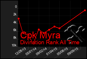 Total Graph of Cpk Myra