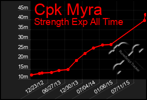 Total Graph of Cpk Myra