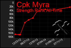 Total Graph of Cpk Myra