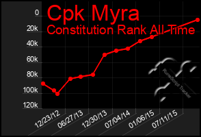 Total Graph of Cpk Myra