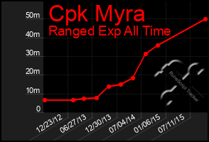 Total Graph of Cpk Myra