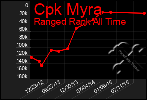 Total Graph of Cpk Myra