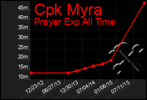 Total Graph of Cpk Myra