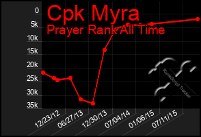 Total Graph of Cpk Myra