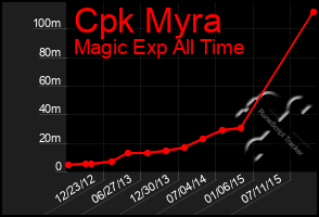 Total Graph of Cpk Myra