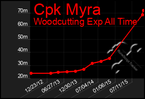 Total Graph of Cpk Myra