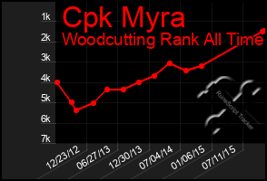 Total Graph of Cpk Myra