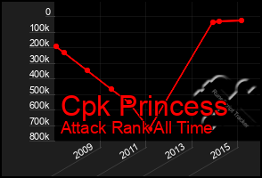 Total Graph of Cpk Princess