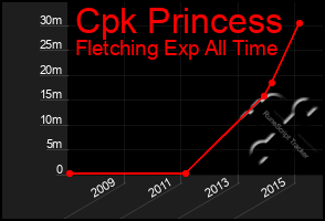 Total Graph of Cpk Princess